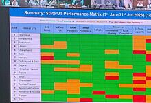 State/UT performance matrix for cybercrime initiatives in India, July 2026.